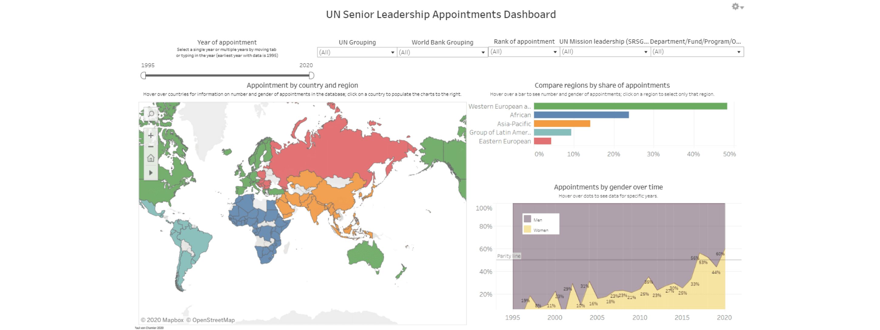 UN Senior Appointments Dashboard Screenshot