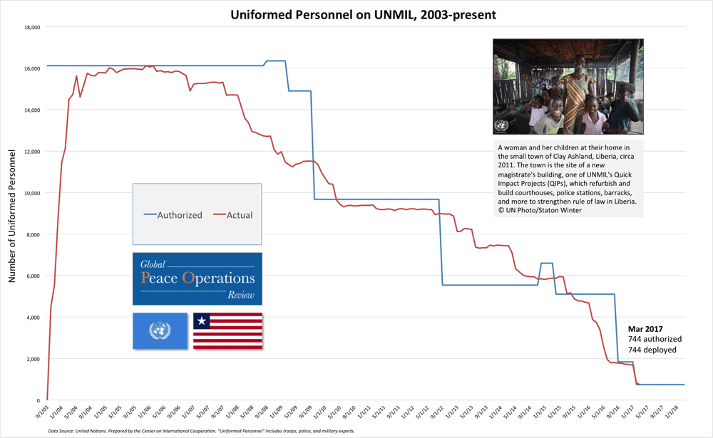 Uniformed Personnel on UNMIL, 2003-Present
