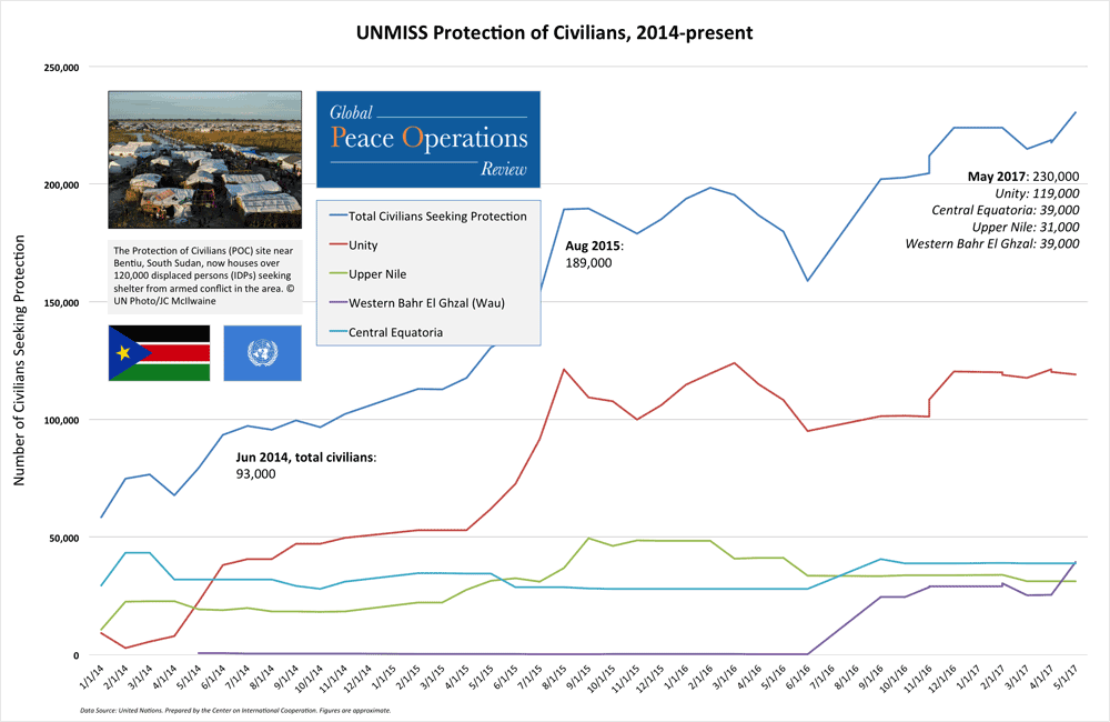 UNMISS protection of civilians, 2014 to present