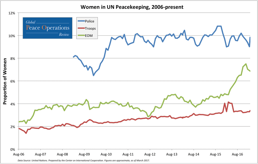 Women in UN Peacekeeping, 2006-present