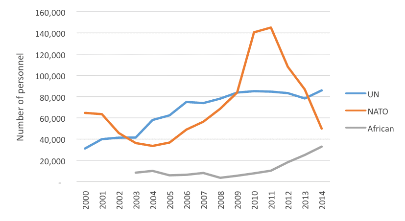 Global and regional trends in multilateral peace operations, 2008–17