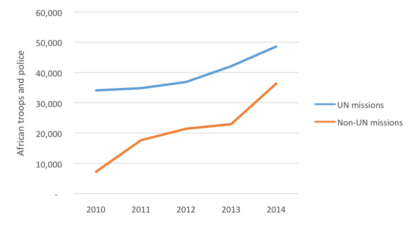Number of African troops and police deployed in UN and non-UN mission, 2010-2014