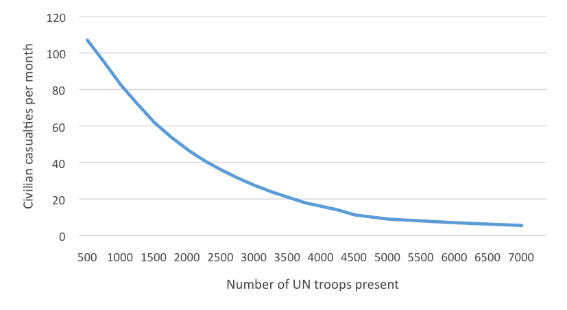 increasing troop presence leads to decreasing civilian deaths