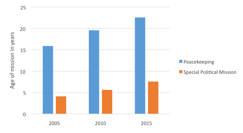 the average age of mission in years 2005-2015