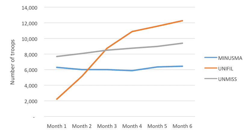 troop deployment in first six months after authorization