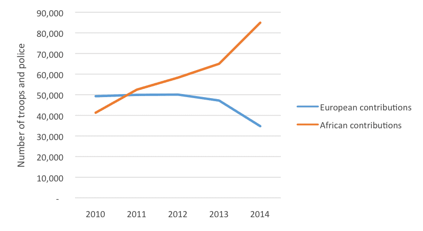 Number of European and African troops and police deployed in UN and non-UN missions, 2010-2014