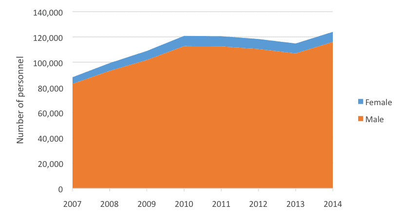 Gender breakdown of troops in UN peacekeeping missions