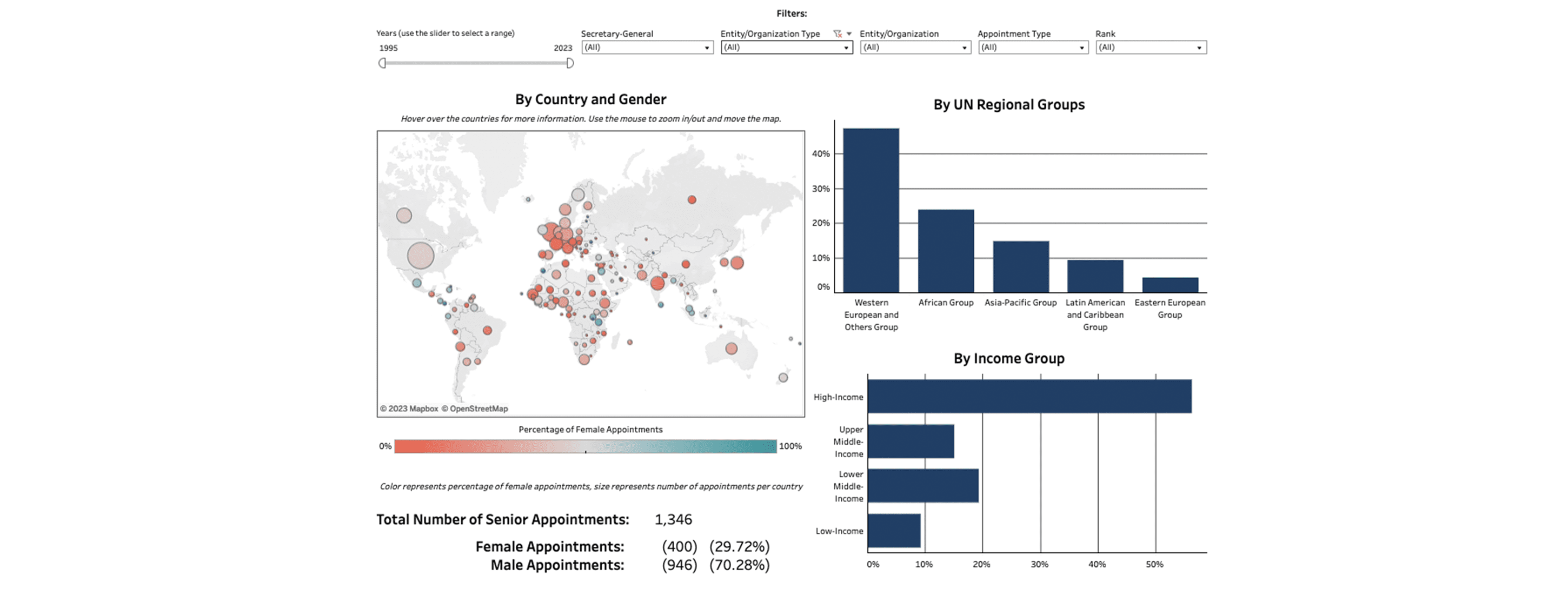 Screenshot of the UN Senior Appointments Dashboard, with three different data visualizations shown.