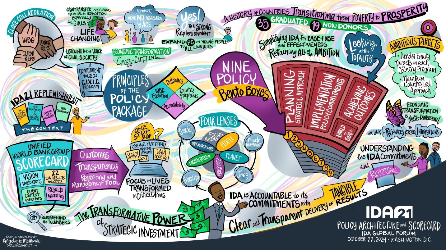 This colorful visual summarizes the IDA21 Policy Architecture and Scorecard, presented at the IDA Global Forum (October 22, 2024, Washington, D.C.). Key themes include strategic investments, transparency, planning, implementation, and outcomes. It highlights transitioning countries from poverty to prosperity, ambitious targets, and accountability for clear, measurable results. The design uses vibrant illustrations and icons to present complex ideas effectively.