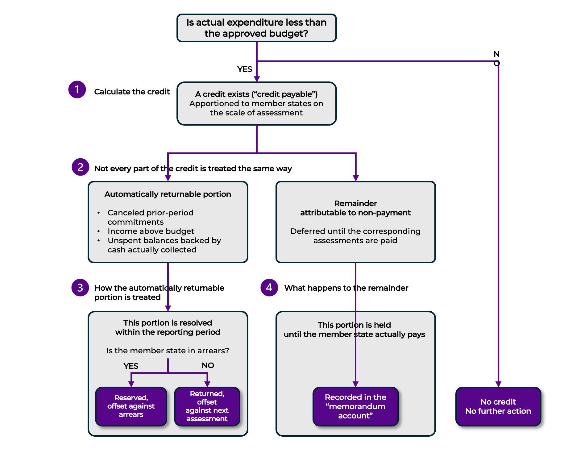 Flowchart illustrating: Decision tree: how the credit methodology works.