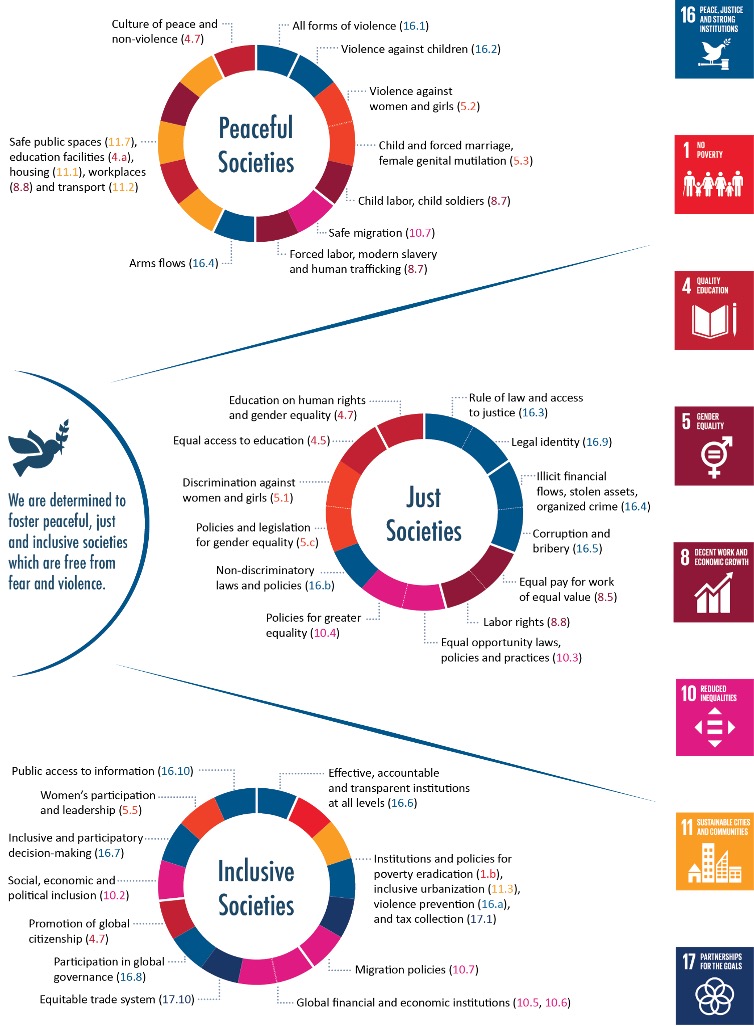 The Roadmap For Peaceful, Just And Inclusive Societies - Pathfinders