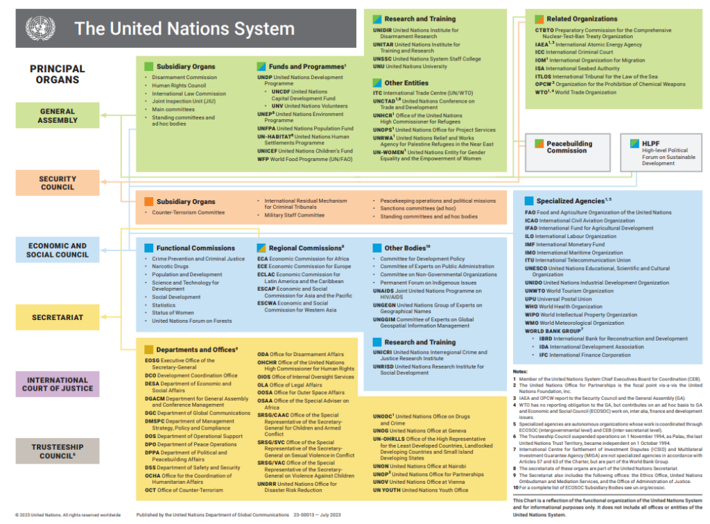 Infographic with text of the UN System.