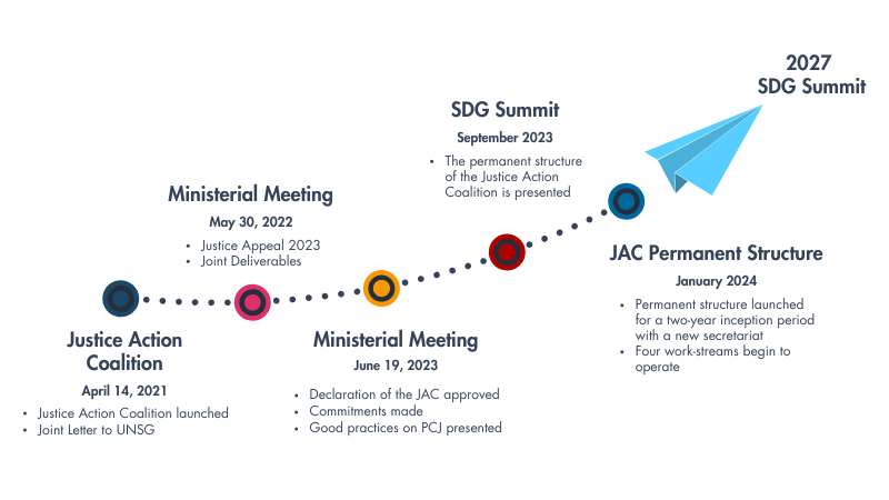 Dotted timeline with events mapping the Justice Action Coalition progress from 2021 to present. Written timeline below graphic.