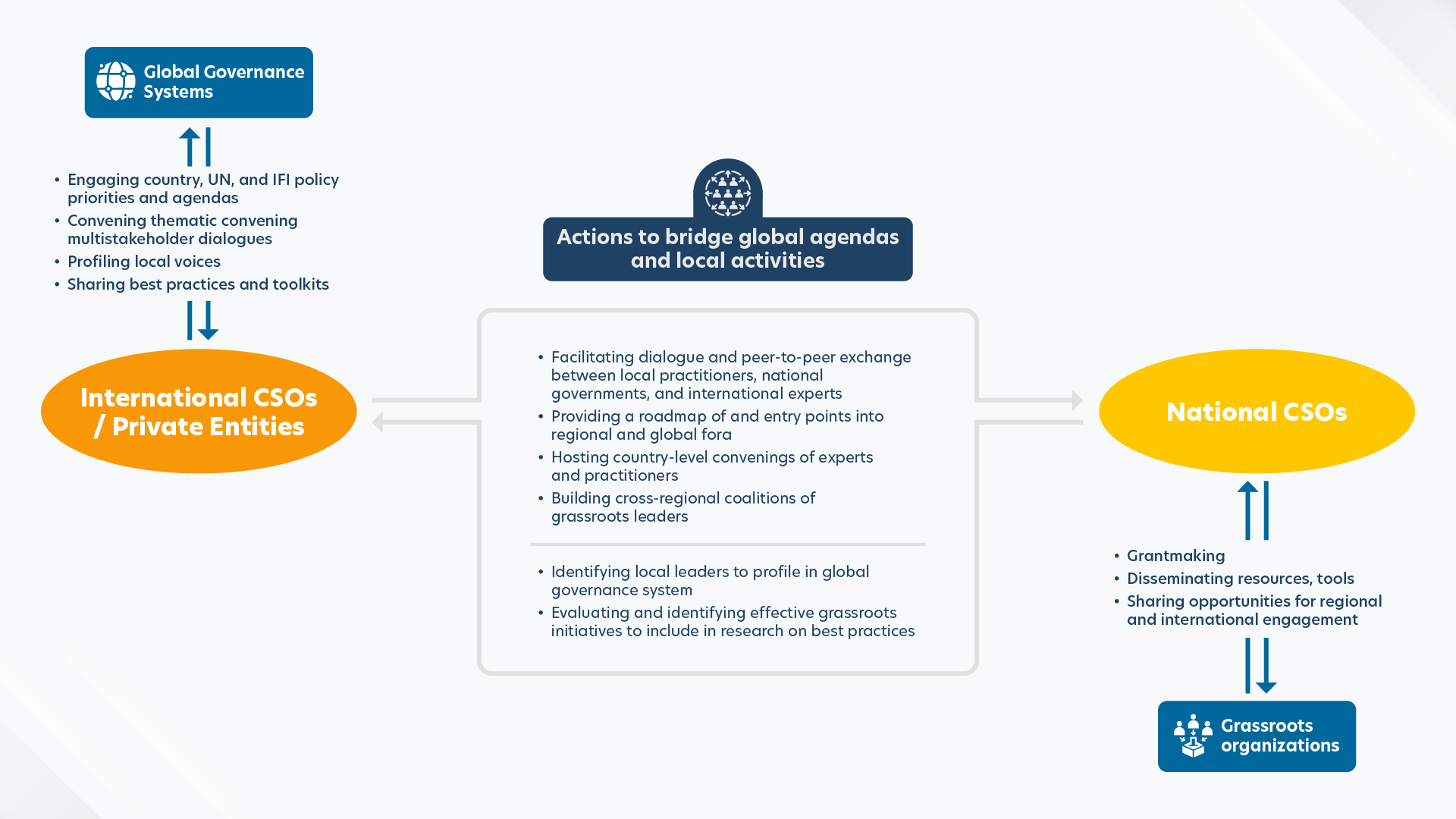 Flowchart highlight connections between global Governance Systems, Actions to bridge global agendas and local activities, and grassroots organizations