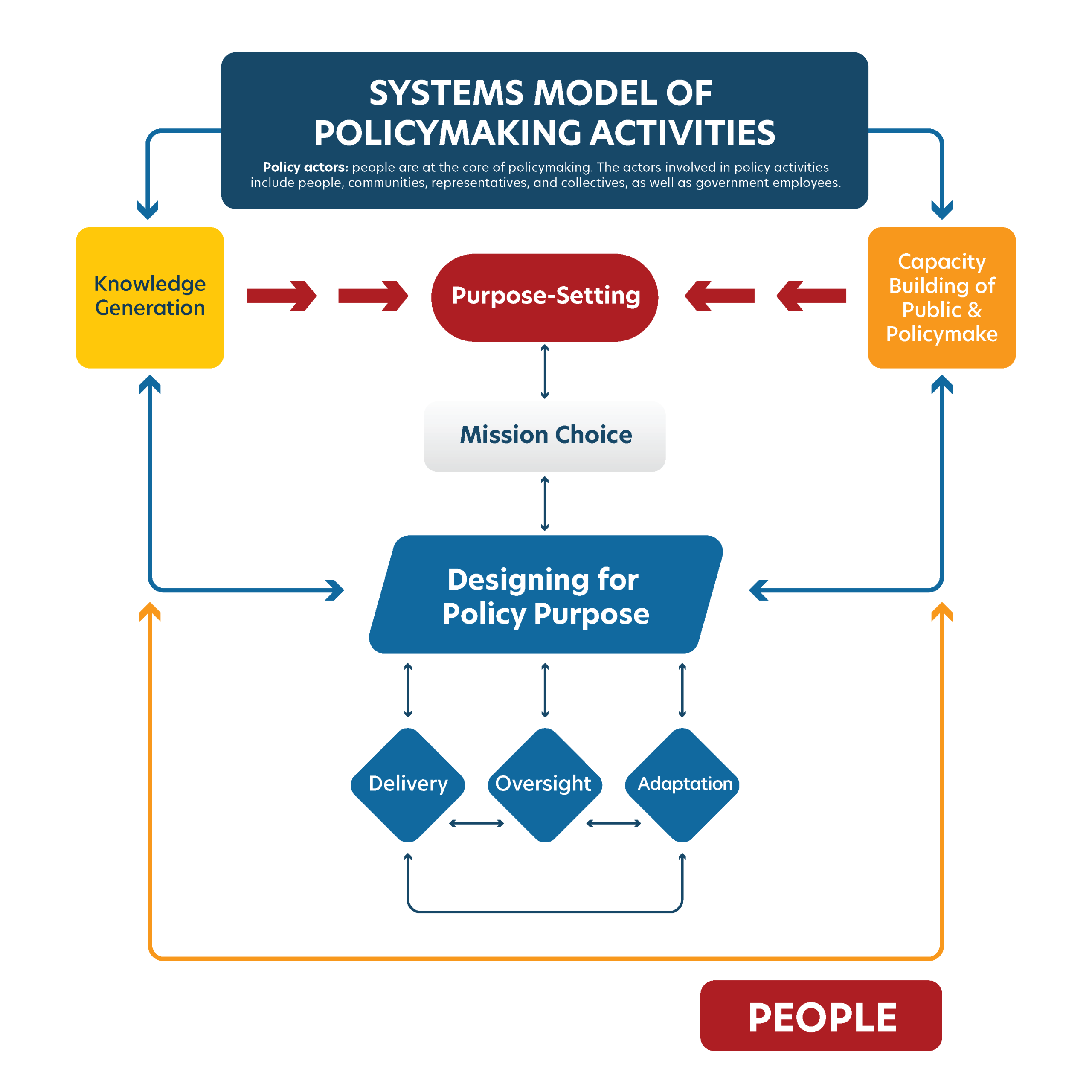 Flowchart for systems model of policymaking activities